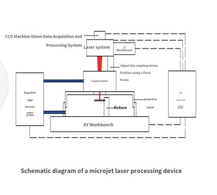Micro-jet Laser Machine For Metal Matrix Composite Processing Wafer Cutting Dicing Slicing