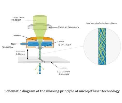 Micro-jet Laser Machine For Metal Matrix Composite Processing Wafer Cutting Dicing Slicing