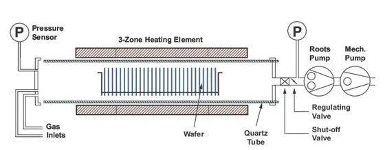 8/6/4/2Inch LPCVD Oxidation Furnace Full Automation Low Oxygen Control Thin Film Deposition