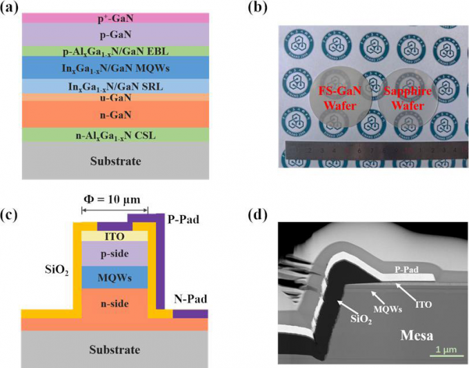 Micro-LED based on self-supporting GaN