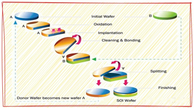The process flow of SOI (Silicon On Insulator) wafer.
